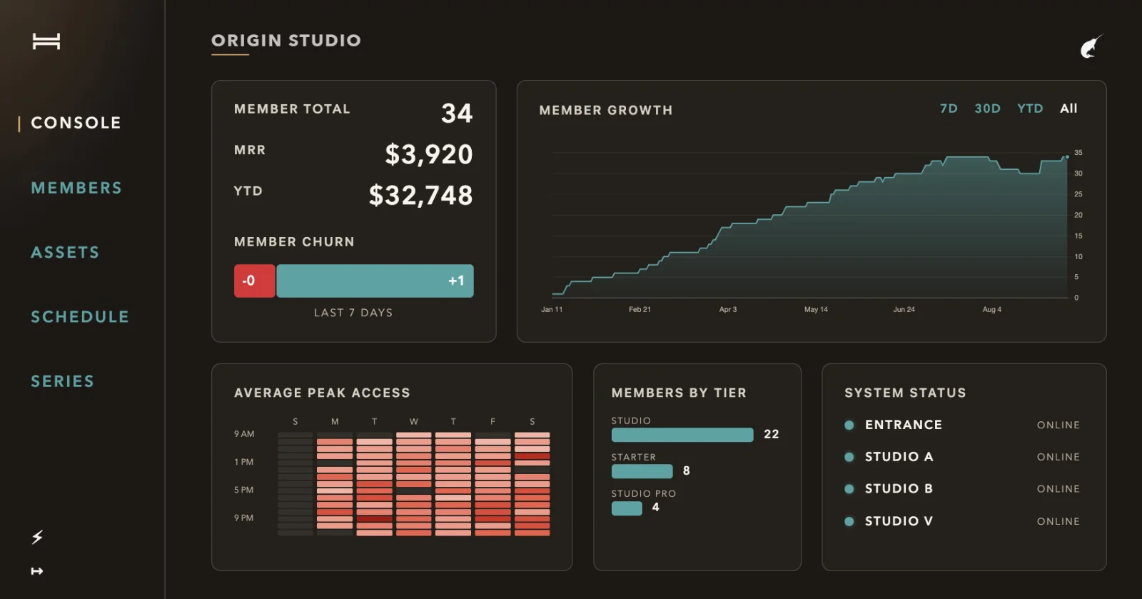 The Havens console: member total, monthly recurring revenue, a member growth chart, churn, peak access hours by day, members by tier, and the live online status of the entrance and every studio door.